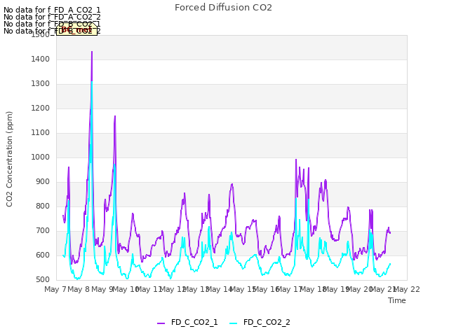 plot of Forced Diffusion CO2