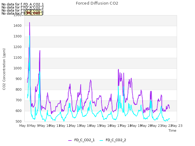 plot of Forced Diffusion CO2