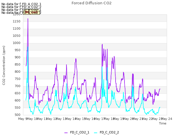 plot of Forced Diffusion CO2