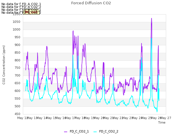 plot of Forced Diffusion CO2