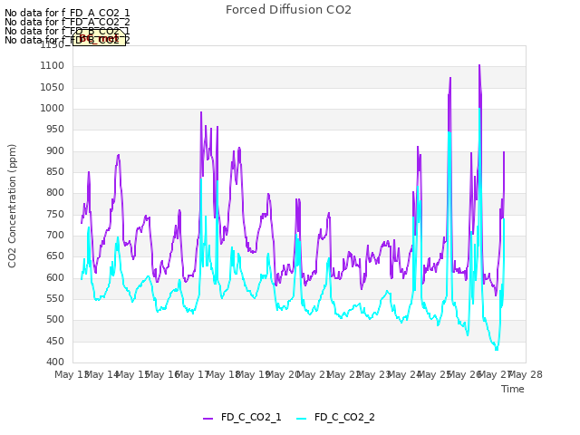 plot of Forced Diffusion CO2