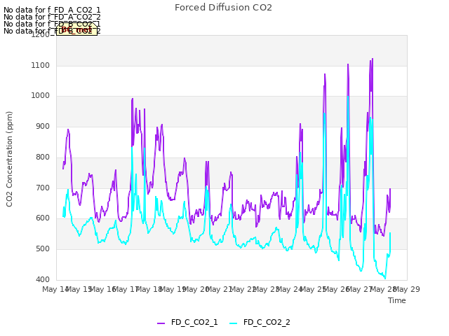 plot of Forced Diffusion CO2