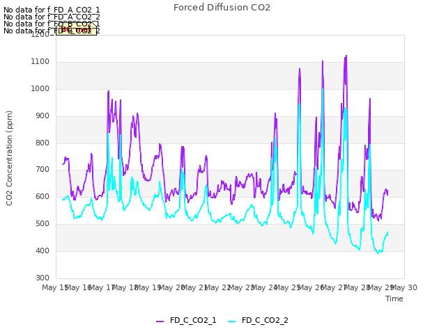 plot of Forced Diffusion CO2