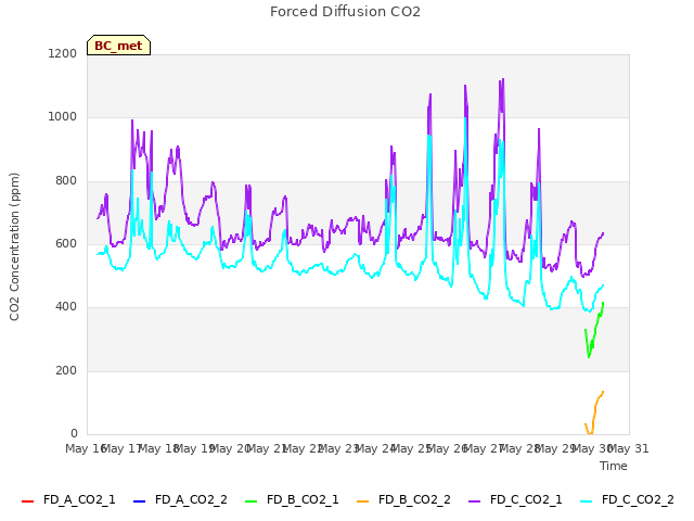 plot of Forced Diffusion CO2