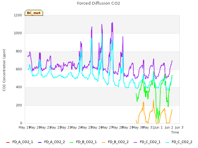 plot of Forced Diffusion CO2