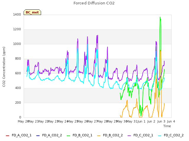 plot of Forced Diffusion CO2