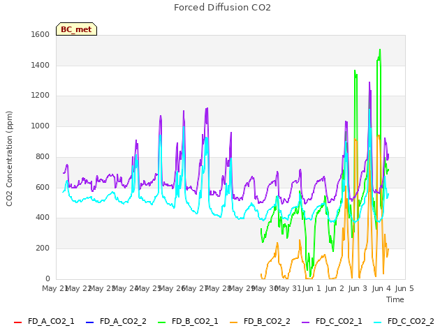 plot of Forced Diffusion CO2
