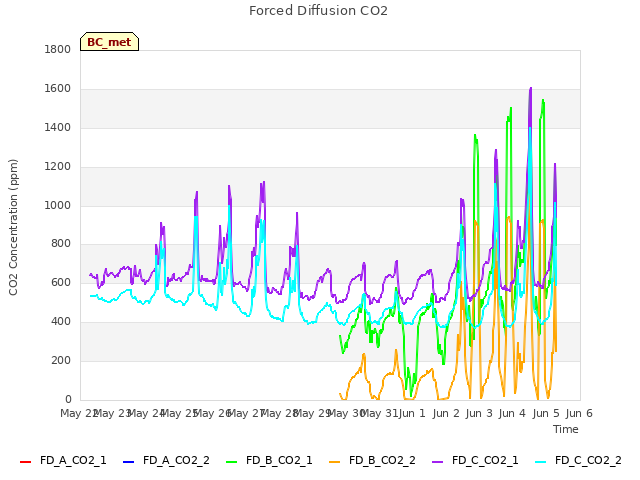 plot of Forced Diffusion CO2