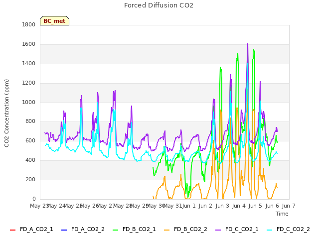 plot of Forced Diffusion CO2