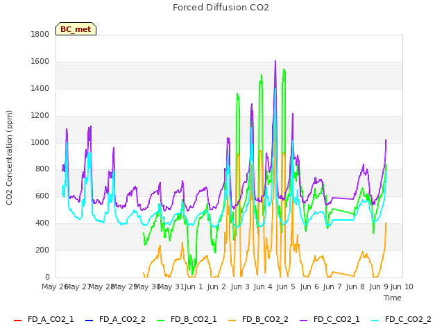 plot of Forced Diffusion CO2