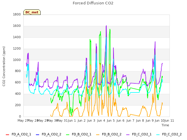 plot of Forced Diffusion CO2