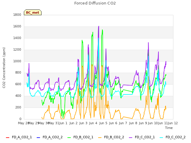 plot of Forced Diffusion CO2