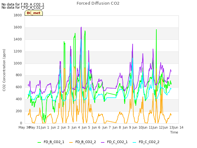 plot of Forced Diffusion CO2