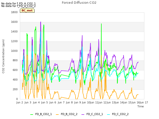 plot of Forced Diffusion CO2