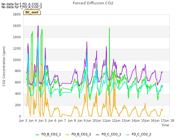 plot of Forced Diffusion CO2