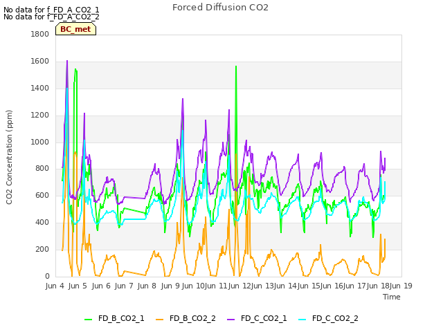 plot of Forced Diffusion CO2