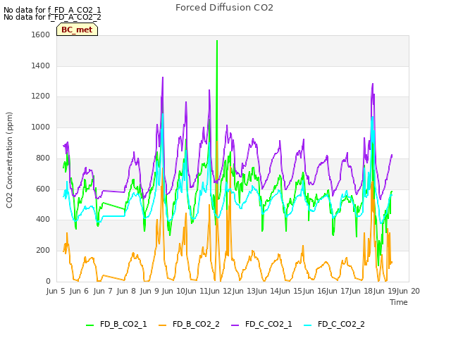 plot of Forced Diffusion CO2