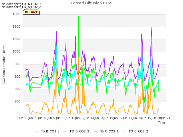 plot of Forced Diffusion CO2