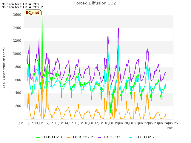 plot of Forced Diffusion CO2