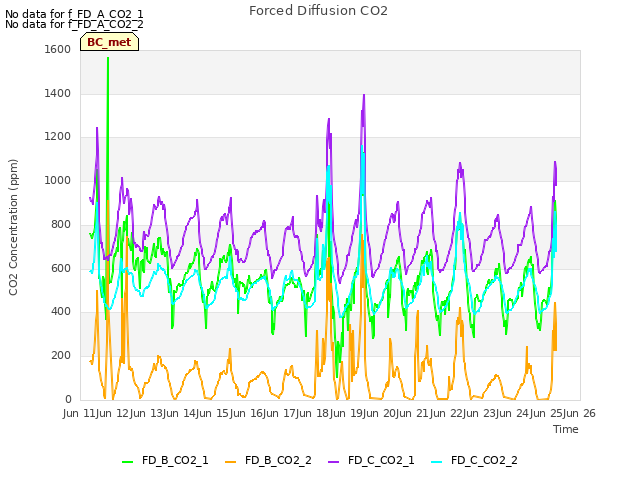 plot of Forced Diffusion CO2