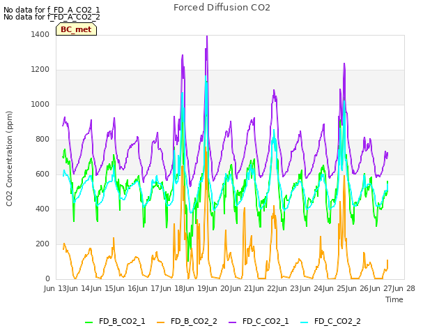 plot of Forced Diffusion CO2