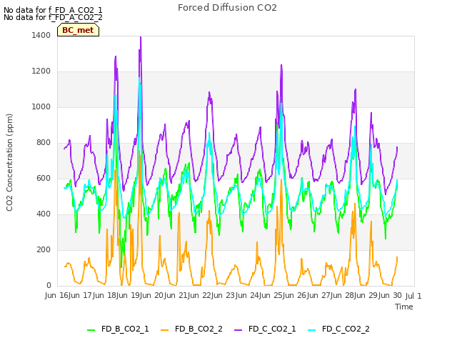 plot of Forced Diffusion CO2