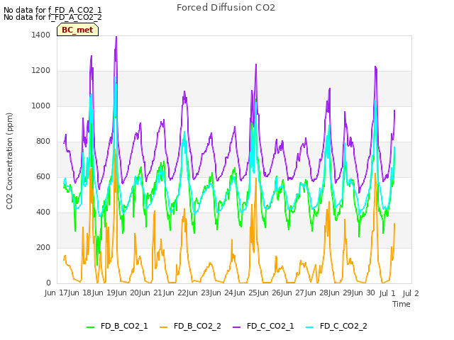 plot of Forced Diffusion CO2