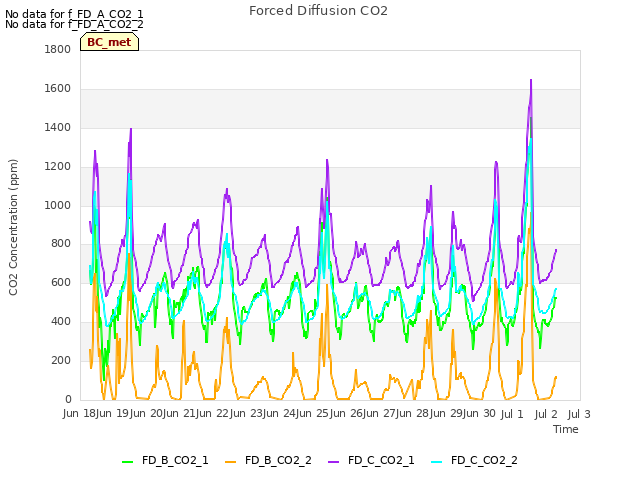 plot of Forced Diffusion CO2