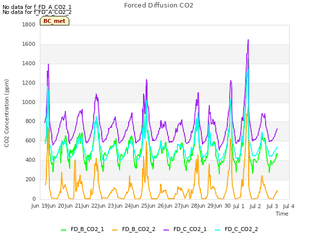 plot of Forced Diffusion CO2