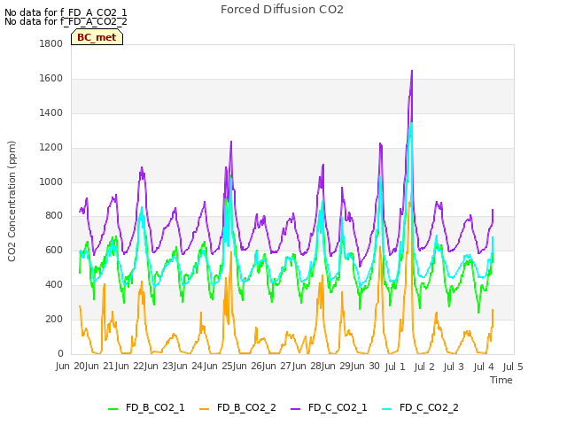 plot of Forced Diffusion CO2