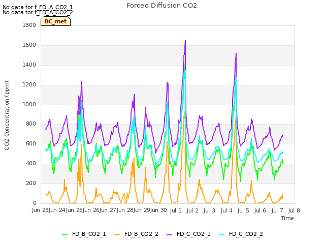 plot of Forced Diffusion CO2