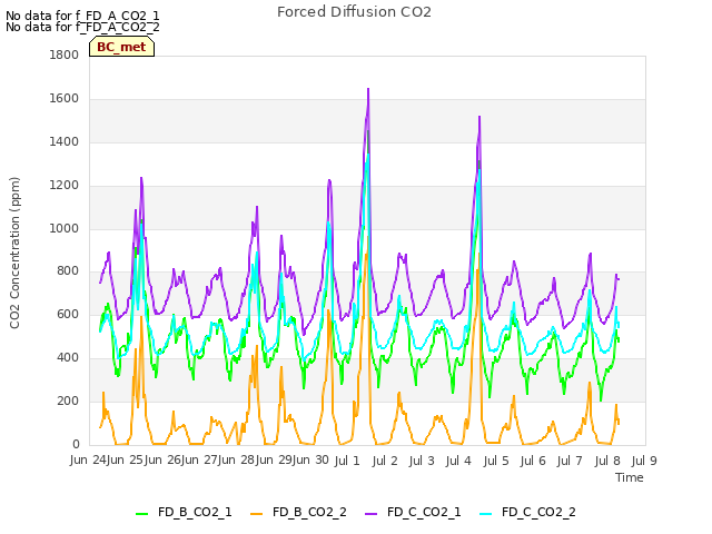 plot of Forced Diffusion CO2