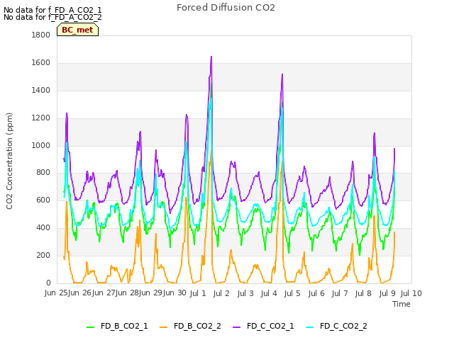 plot of Forced Diffusion CO2