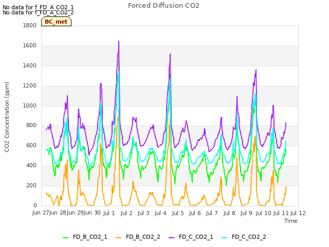 plot of Forced Diffusion CO2