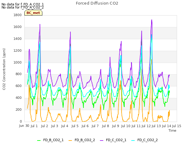 plot of Forced Diffusion CO2