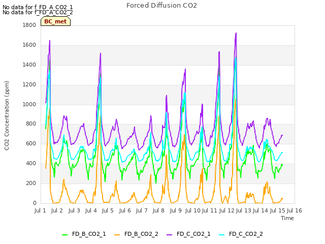 plot of Forced Diffusion CO2