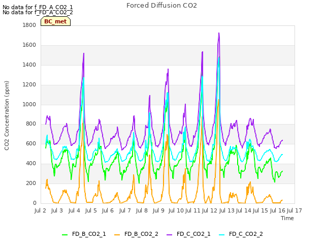 plot of Forced Diffusion CO2