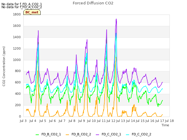 plot of Forced Diffusion CO2