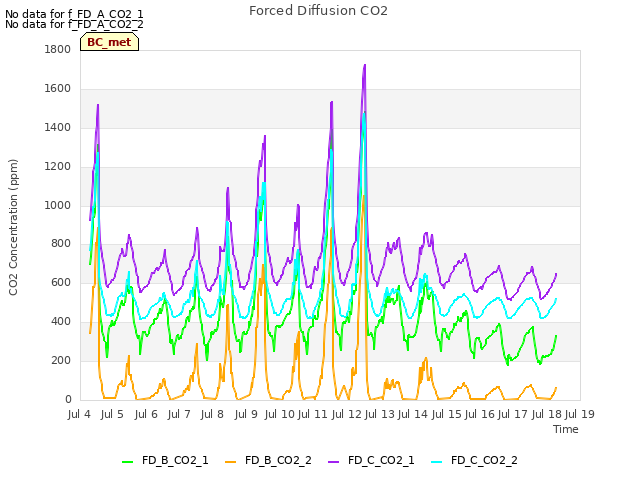 plot of Forced Diffusion CO2