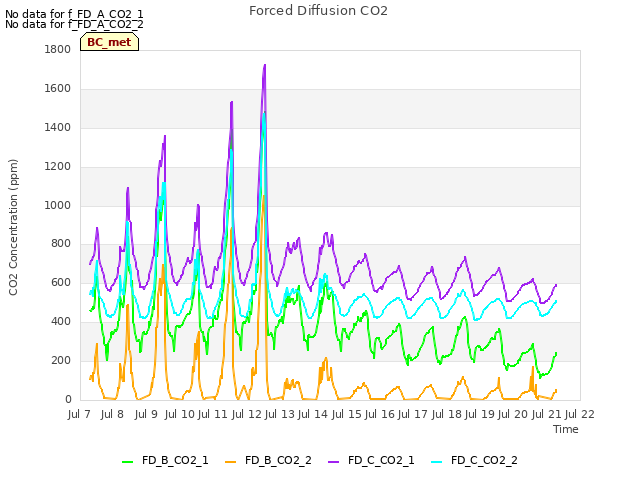 plot of Forced Diffusion CO2