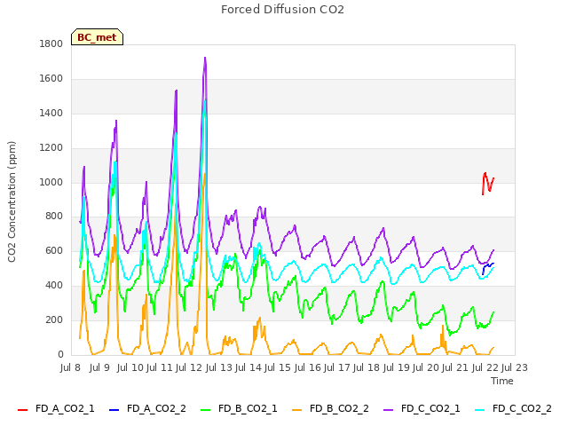 plot of Forced Diffusion CO2