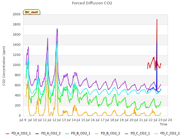 plot of Forced Diffusion CO2