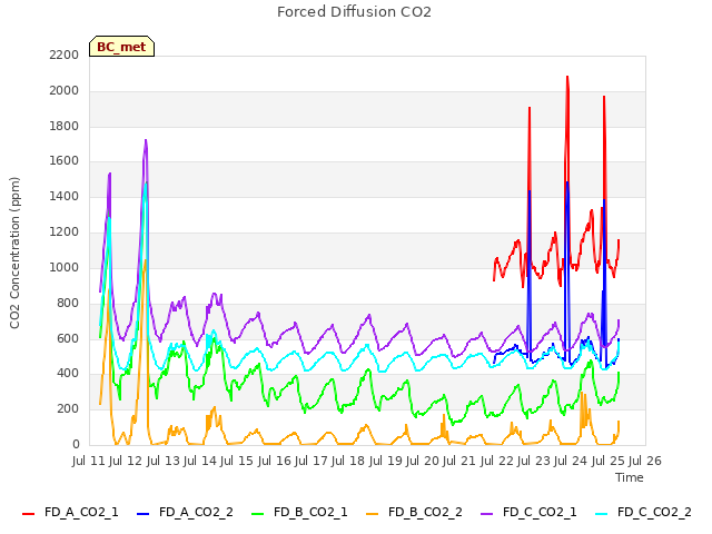 plot of Forced Diffusion CO2