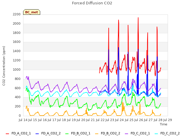 plot of Forced Diffusion CO2