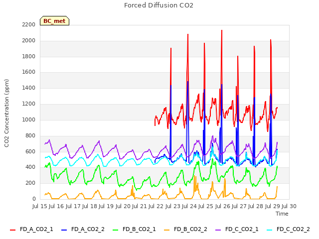 plot of Forced Diffusion CO2