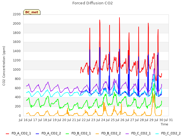 plot of Forced Diffusion CO2