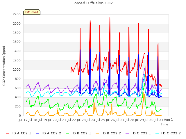 plot of Forced Diffusion CO2