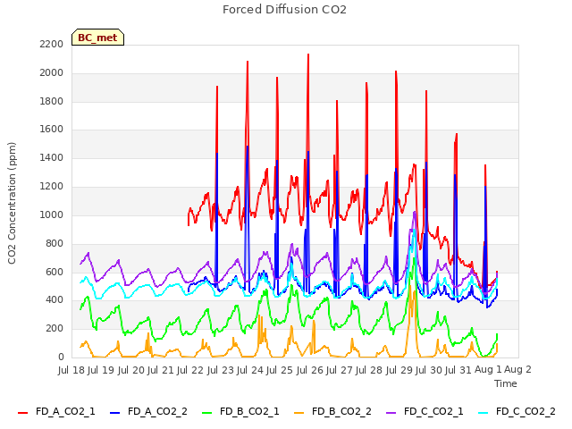 plot of Forced Diffusion CO2