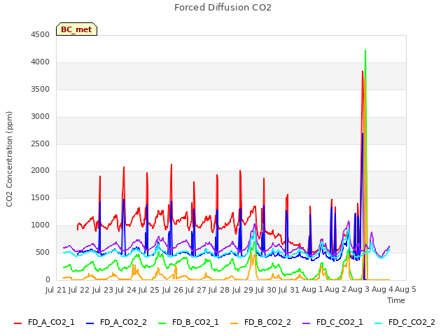 plot of Forced Diffusion CO2