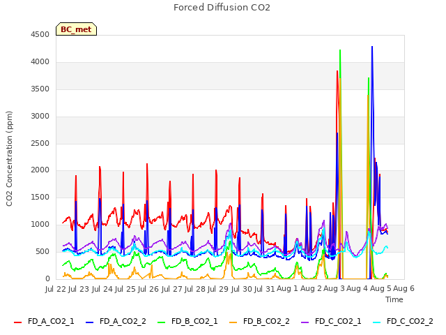 plot of Forced Diffusion CO2